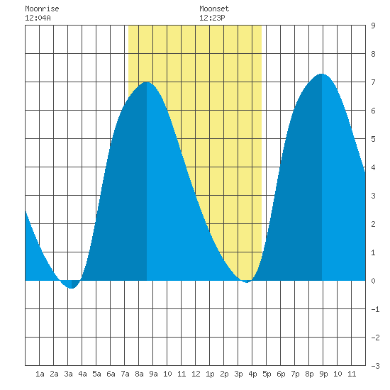 Newbold tide chart for Monday, December 27, 2021