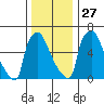 Newbold tide chart for Monday, December 27, 2021