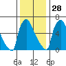 Newbold tide chart for Tuesday, December 28, 2021