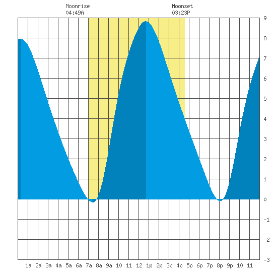 Newbold tide chart for Thursday, December 2, 2021