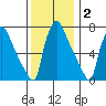 Newbold tide chart for Thursday, December 2, 2021