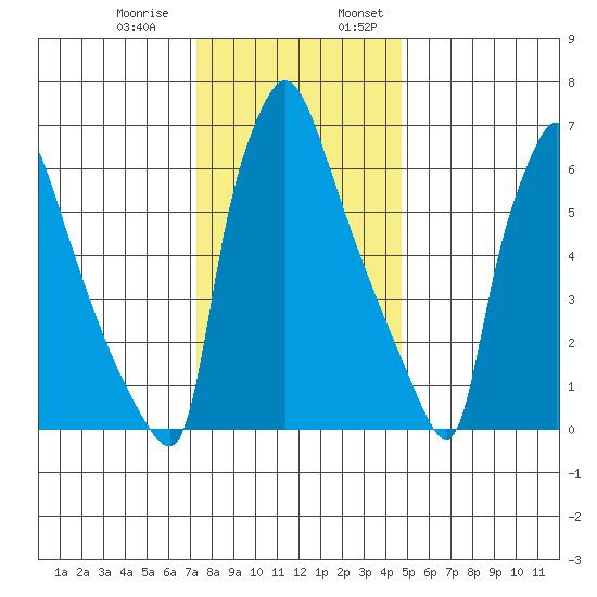 Newbold tide chart for Thursday, December 30, 2021