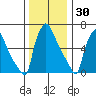 Newbold tide chart for Thursday, December 30, 2021