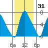 Newbold tide chart for Friday, December 31, 2021