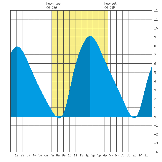 Newbold tide chart for Friday, December 3, 2021
