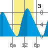 Newbold tide chart for Friday, December 3, 2021