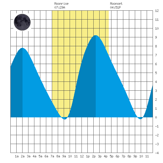 Newbold tide chart for Saturday, December 4, 2021
