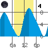Newbold tide chart for Saturday, December 4, 2021