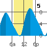Newbold tide chart for Sunday, December 5, 2021