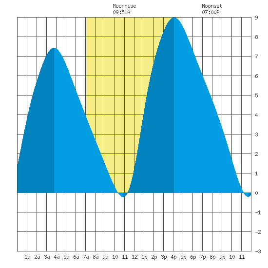 Newbold tide chart for Monday, December 6, 2021