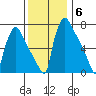 Newbold tide chart for Monday, December 6, 2021