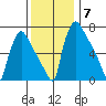 Newbold tide chart for Tuesday, December 7, 2021