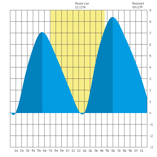 Newbold tide chart for Wednesday, December 8, 2021