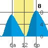 Newbold tide chart for Wednesday, December 8, 2021
