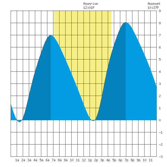 Newbold tide chart for Thursday, December 9, 2021