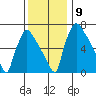 Newbold tide chart for Thursday, December 9, 2021