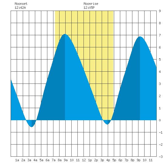 Newbold tide chart for Monday, January 10, 2022
