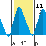 Newbold tide chart for Tuesday, January 11, 2022