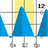 Newbold tide chart for Wednesday, January 12, 2022