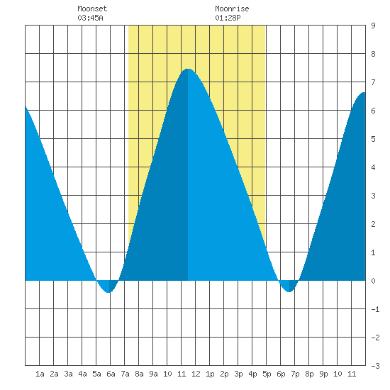 Newbold tide chart for Thursday, January 13, 2022