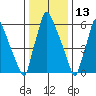 Newbold tide chart for Thursday, January 13, 2022