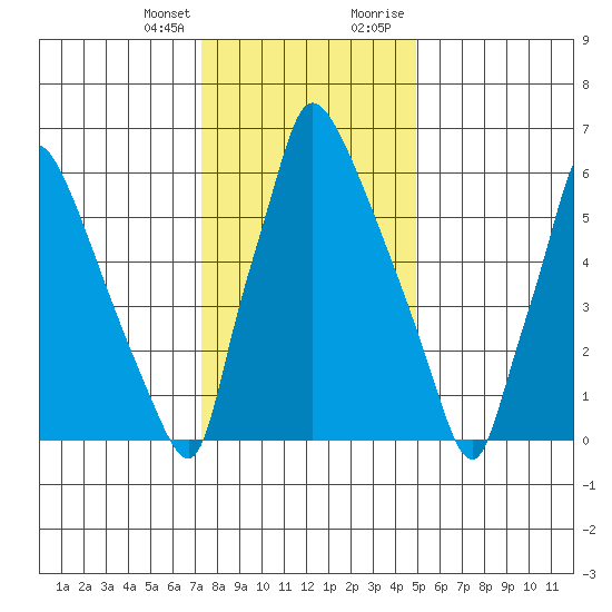 Newbold tide chart for Friday, January 14, 2022