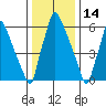 Newbold tide chart for Friday, January 14, 2022