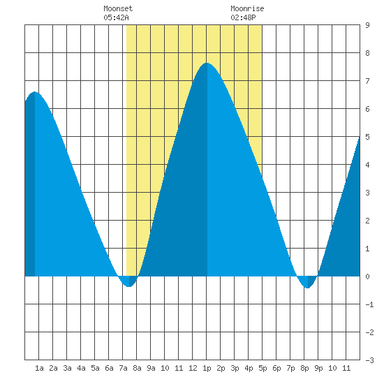 Newbold tide chart for Saturday, January 15, 2022