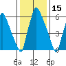 Newbold tide chart for Saturday, January 15, 2022