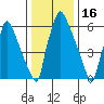 Newbold tide chart for Sunday, January 16, 2022