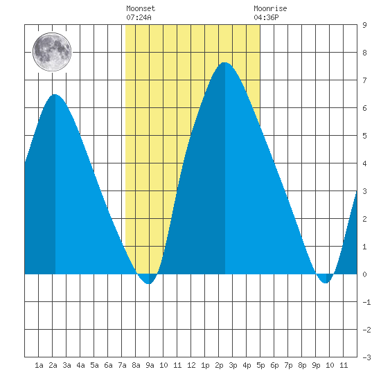Newbold tide chart for Monday, January 17, 2022