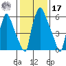 Newbold tide chart for Monday, January 17, 2022