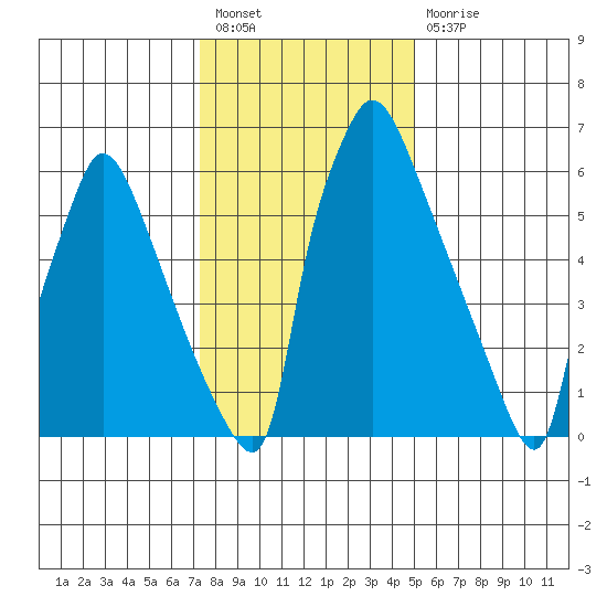 Newbold tide chart for Tuesday, January 18, 2022