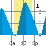 Newbold tide chart for Saturday, January 1, 2022