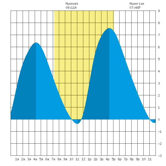 Newbold tide chart for Thursday, January 20, 2022