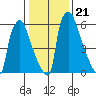 Newbold tide chart for Friday, January 21, 2022