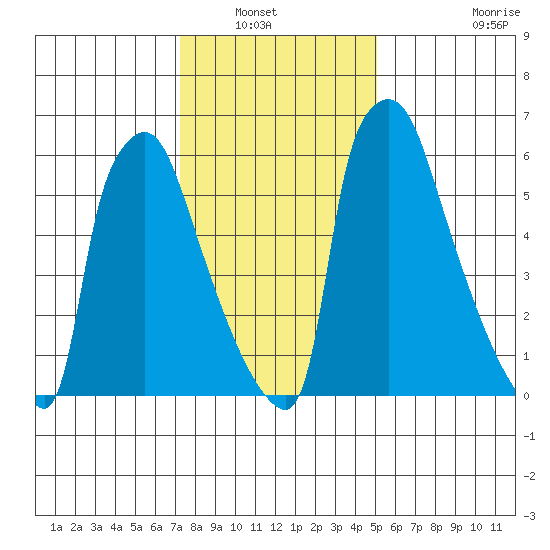 Newbold tide chart for Saturday, January 22, 2022