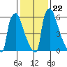 Newbold tide chart for Saturday, January 22, 2022