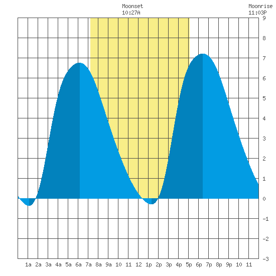 Newbold tide chart for Sunday, January 23, 2022