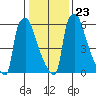 Newbold tide chart for Sunday, January 23, 2022
