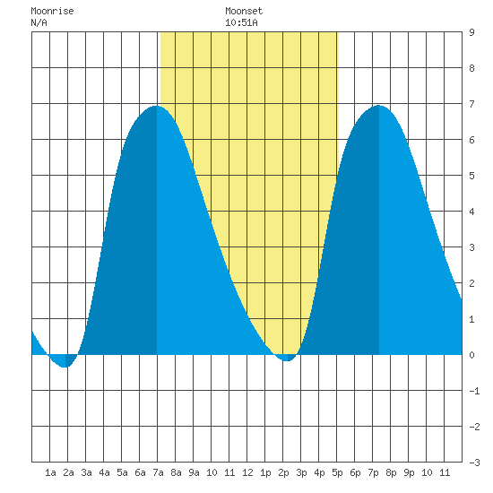 Newbold tide chart for Monday, January 24, 2022