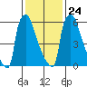 Newbold tide chart for Monday, January 24, 2022