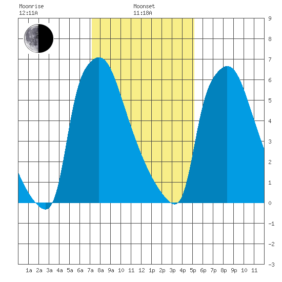 Newbold tide chart for Tuesday, January 25, 2022