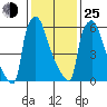 Newbold tide chart for Tuesday, January 25, 2022