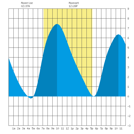 Newbold tide chart for Thursday, January 27, 2022