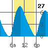 Newbold tide chart for Thursday, January 27, 2022