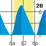 Newbold tide chart for Friday, January 28, 2022