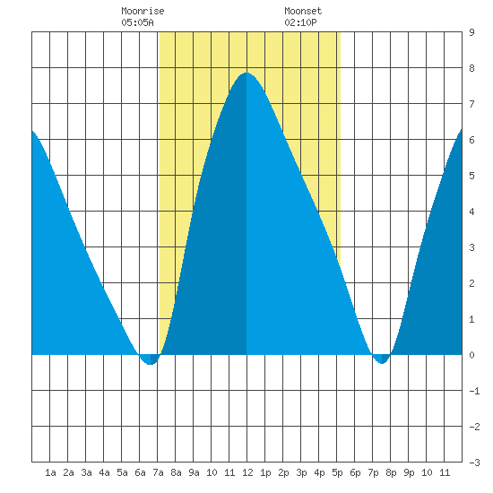 Newbold tide chart for Saturday, January 29, 2022
