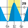 Newbold tide chart for Saturday, January 29, 2022