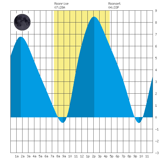 Newbold tide chart for Sunday, January 2, 2022